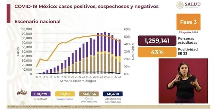 Se registran 60 mil 480 muertes y 560 mil 164 casos de Covid en México