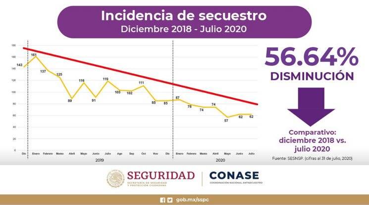 Conase logra disminuir secuestros; liberan a 896 v&iacute;ctimas