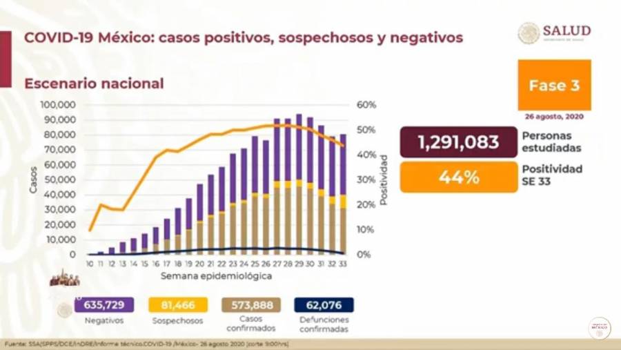 México registra 39 mil casos activos de Covid-19, los que constituyen potencial de contagio