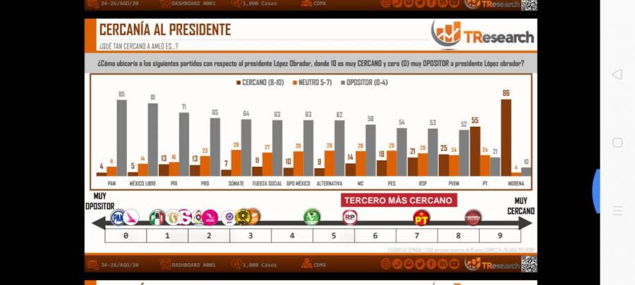 Sólo dos partidos se abren paso en CDMX