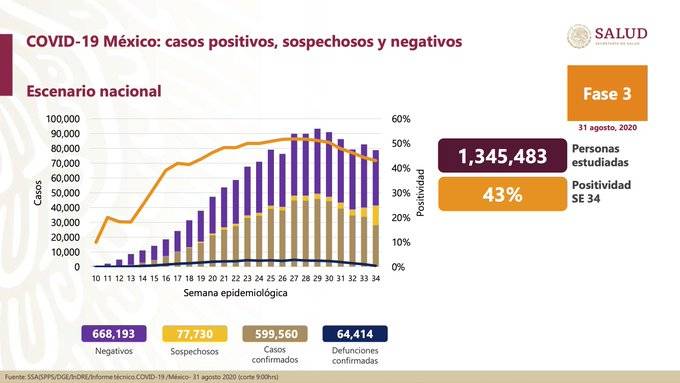 Cerca de 600 mil personas infectadas por Covid-19 a tres meses de la Nueva Normalidad