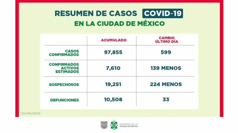DESCIENDEN CASOS ACTIVOS DE CORONAVIRUS EN CDMX