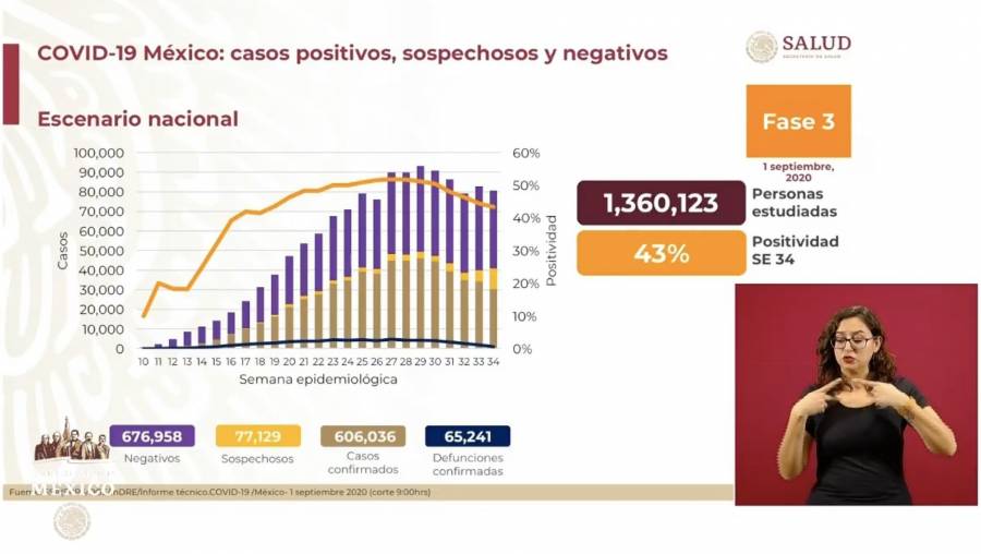 Rebasa México los 600 mil contagios por Covid-19