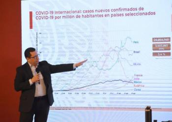 En 24 horas se registran 3 mil 719 contagios m&aacute;s