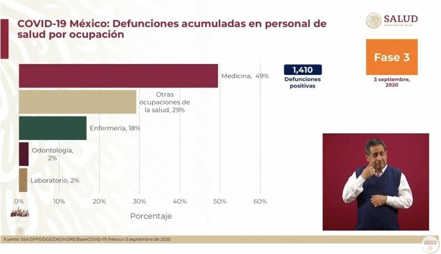 Mil 410 profesionales de la salud han fallecido por Covid en México: SSa