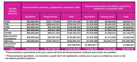 INE da 40 mdp al PES para el resto del 2020