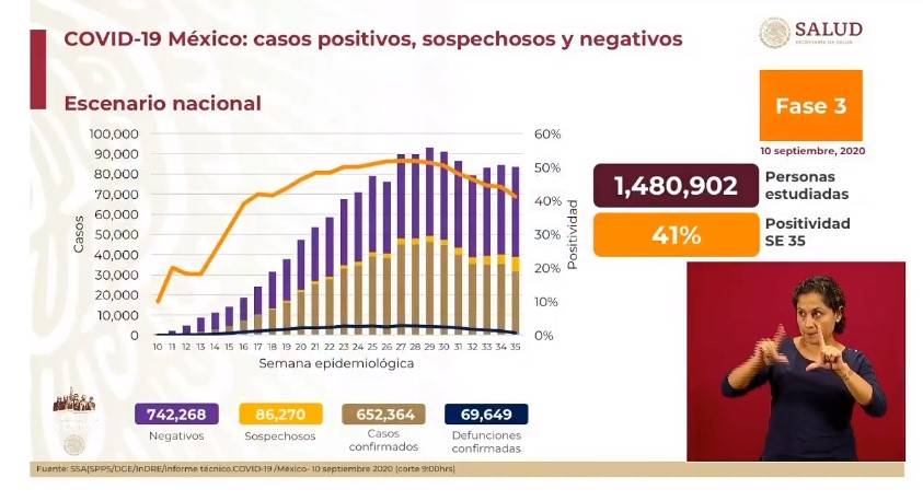 Supera México los 650 mil casos de Covid y está por rebasar las 70 mil defunciones