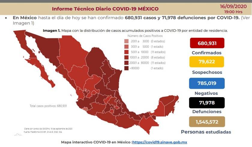 Rebasa México los 680 mil casos acumulados de Covid-19