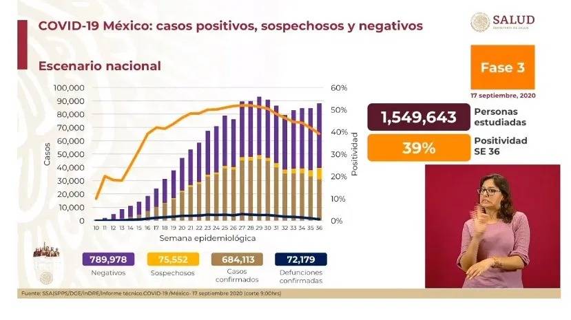 Se registran en México un estimado de 32 mil 787 casos activos de Covid-19