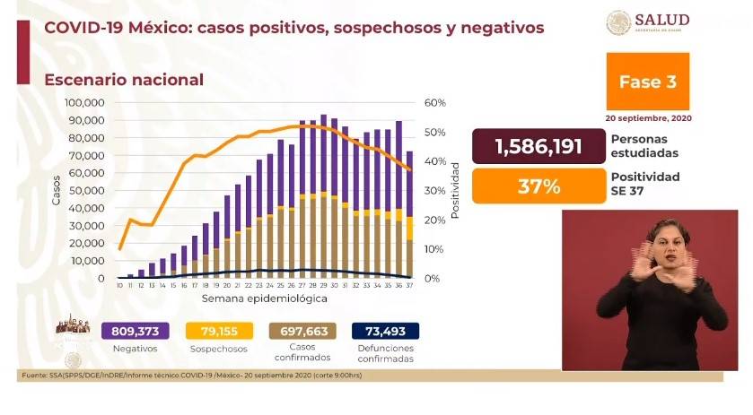 Luego de siete semanas de descenso de la epidemia, se registran 697 mil 663 casos de Covid en México