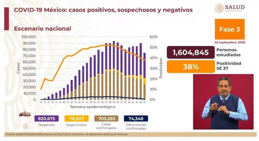 Se registran un total de 74 mil 348 fallecimientos en México por Covid