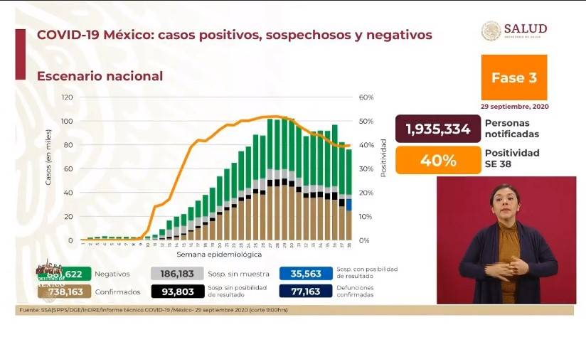 Se registran 77 mil 673 fallecimientos por Covid en México