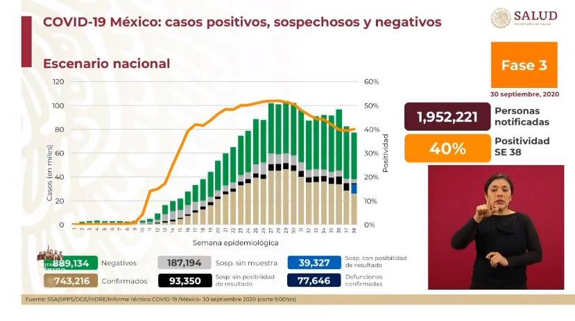 Mueren 77 mil 646 personas por Covid en México