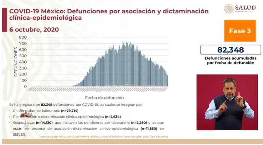 Notifican 471 defunciones para un total de 82 mil 348 en México por Covid