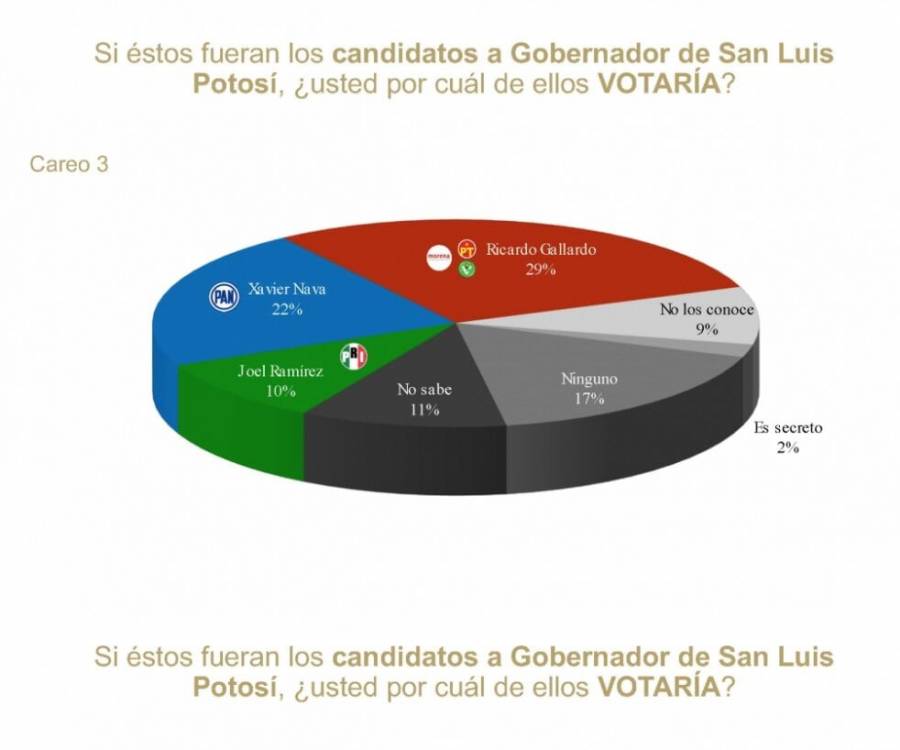 Ricardo Gallardo favorito para ganar San Luis Potosí