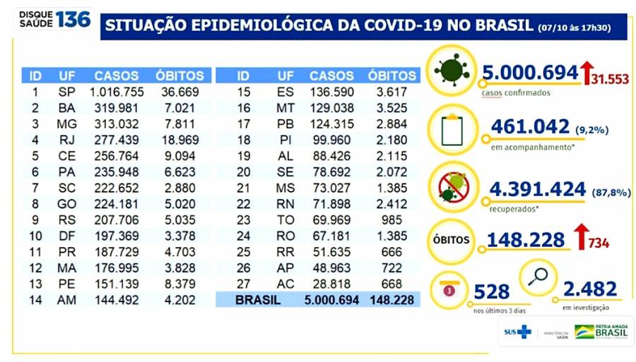 Rebasa Brasil 5 millones de casos y casi 150 mil muertes por Covid