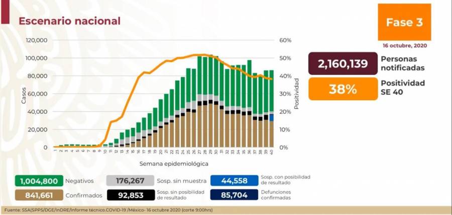 México reporta 841 mil 661 casos de Covid-19 y 85 mil 704 fallecidos