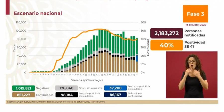 México reporta 851 mil 227 casos de Covid-19 y 86 mil 167 fallecidos