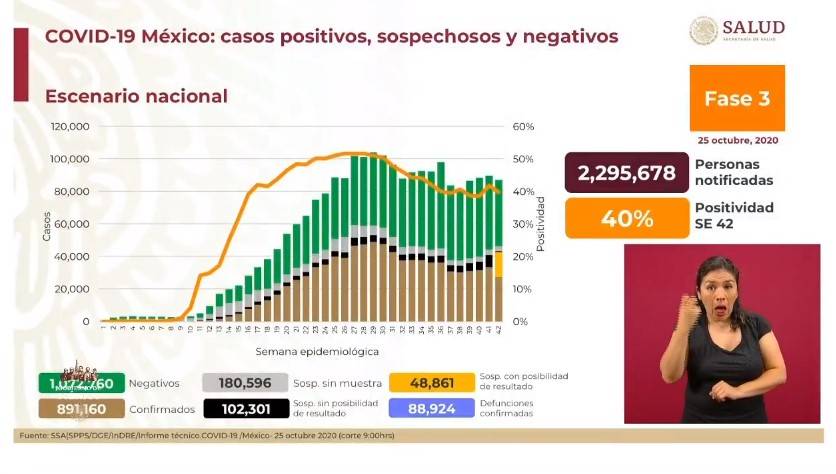 México reporta 891 mil 160 casos de Covid-19 y 88 mil 924 fallecidos