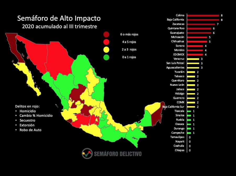 Tamaulipas, de los estados mejor evaluados respecto a delitos de alto impacto