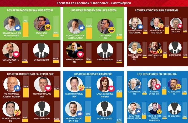 Morena lidera en 11 de 15 gubernaturas que se disputan