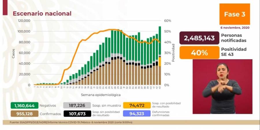 México reporta 955 mil 128 casos de Covid-19 y 94 mil 323 fallecidos