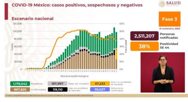 Rebasa México las 95 mil muertes por Covid-19
