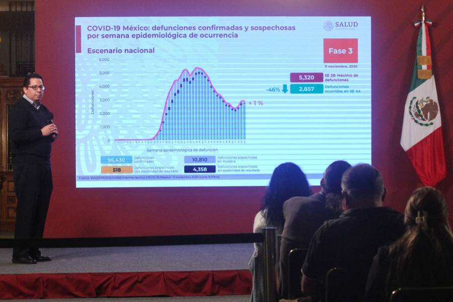 Registra México alza considerableen contagios por Covid-19