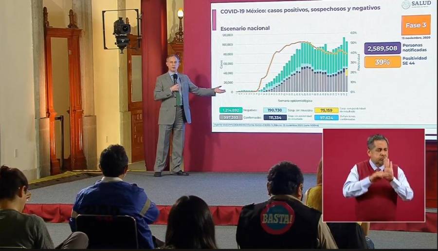 México reporta 993 mil 393 casos de Covid-19 y 97 mil 624 fallecidos