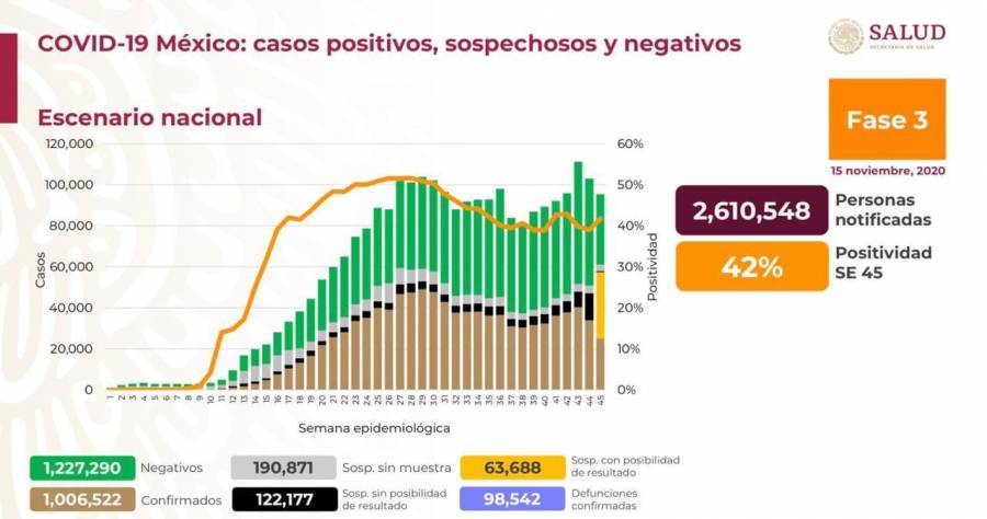 México reporta un millón 6 mil 522 casos de Covid-19 y 98 mil 542 fallecidos