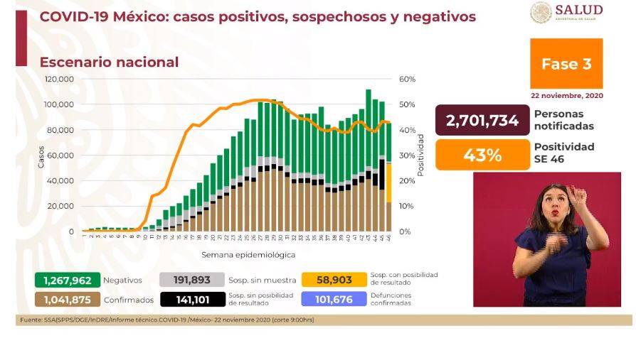 México reporta un millón 41 mil 875 casos de Covid-19 y ciento un mil 676 fallecidos