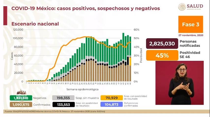 México reporta 1 millón 90 mil 675 casos de Covid-19 y 104 mil 873 fallecidos