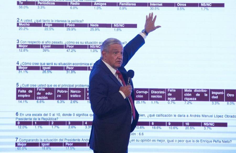 AMLO da a conocer encuesta telefónica que le favorece