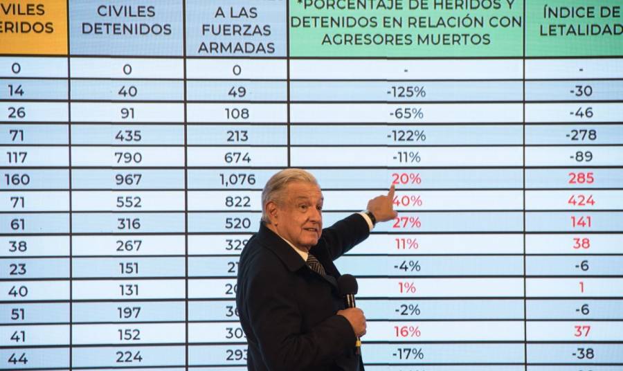 Se reducen quejas contra fuerzas armadas, asegura AMLO