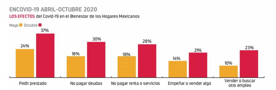 Mexicanos optaron por préstamos, ventas y empeño, por pandemia