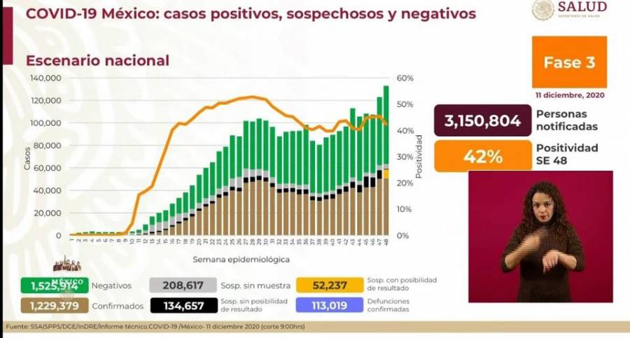 México reporta un millón 229 mil 379 casos de Covid-19 y 113 mil 19 fallecidos