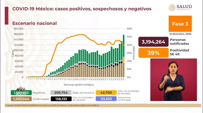 México reporta 1 millón 250 mil 044 casos de Covid-19 y 113 mil 953 fallecidos