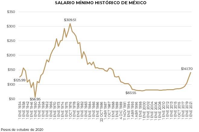 Sube salario mínimo a 141.7 pesos diarios