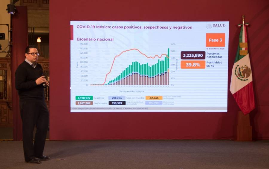 México reporta un millón 277 mil 499 casos de Covid-19 y 115 mil 769 fallecidos
