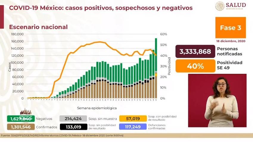 México reporta un millón 301 mil 546 casos de Covid-19 y 117 mil 249 fallecidos