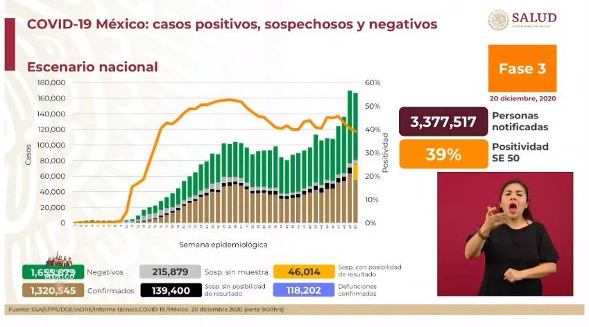 México reporta un millón 320 mil 545 casos de Covid-19 y 118 mil 202 fallecidos