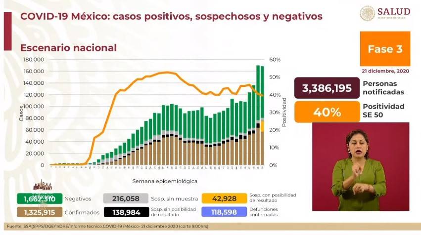 México reporta un millón 325 mil 915 casos de Covid-19 y 118 mil 598 fallecidos