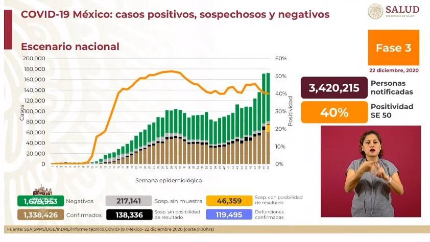 México reporta un millón 338 mil 426 casos de Covid-19 y 119 mil 495 fallecidos
