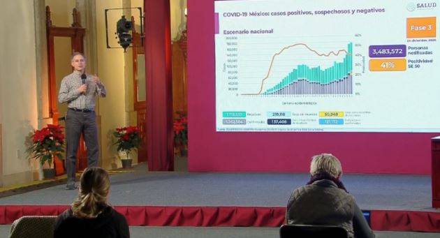 México reporta un millón 362 mil 564 casos de Covid-19 y 121 mil 172 fallecidos