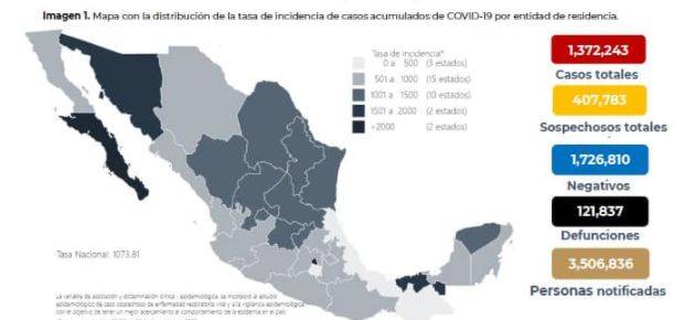 México reporta un millón 372 mil 243 casos de Covid-19 y 121 mil 837 fallecidos