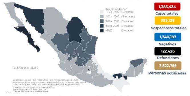 México reporta un millón 383 mil 434 casos de Covid-19 y 122 mil 426 fallecidos