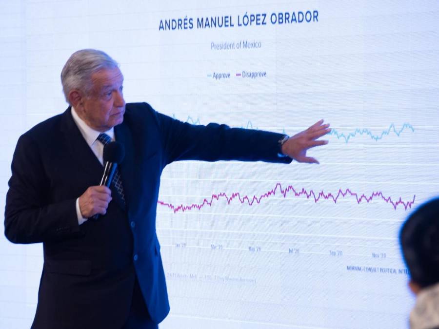 AMLO, evaluado como el segundo mejor mandatario, presume en su mañanera