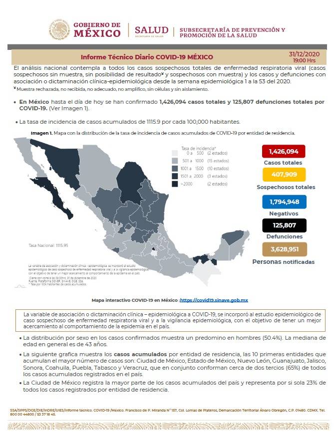 México reporta un millón 426 mil 094 casos de Covid-19 y 125 mil 807 fallecidos