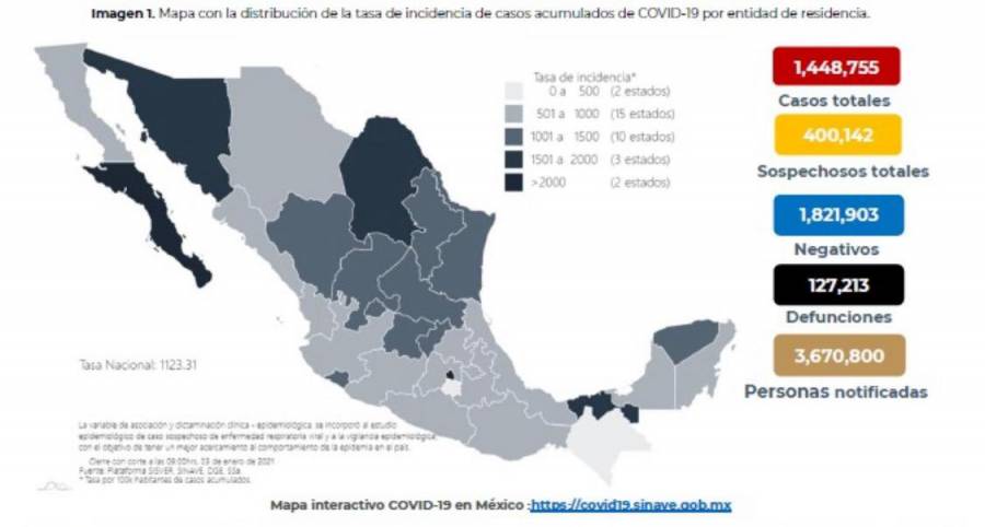Hasta este momento han fallecido en México 127 mil 213 personas por Covid-19