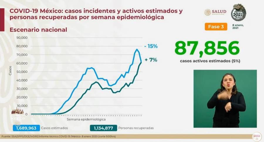 México reporta un millón 507 mil 931 casos de Covid-19 y 132 mil 69 fallecidos